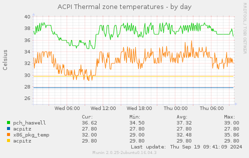 daily graph