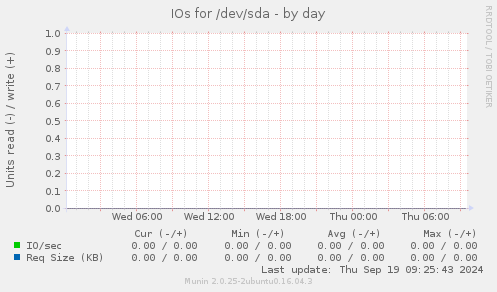 IOs for /dev/sda