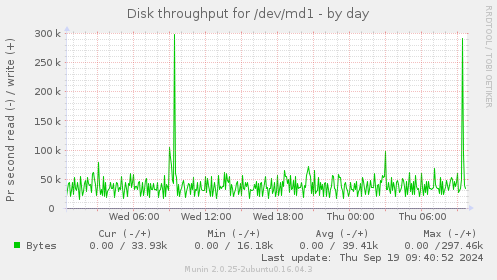 Disk throughput for /dev/md1