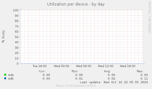 Utilization per device