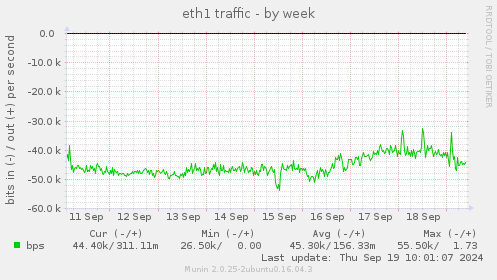 eth1 traffic