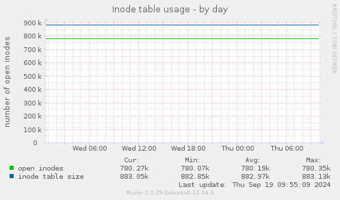 Inode table usage