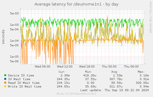 Average latency for /dev/nvme1n1