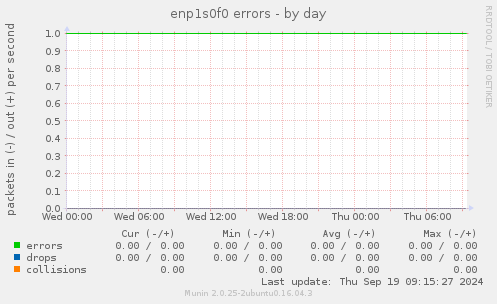 enp1s0f0 errors