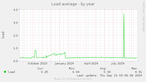 Load average