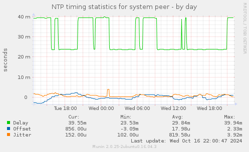 NTP timing statistics for system peer