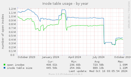 Inode table usage