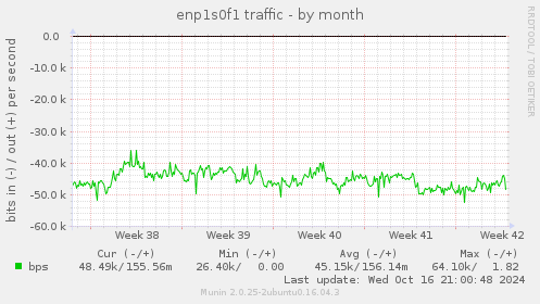 enp1s0f1 traffic