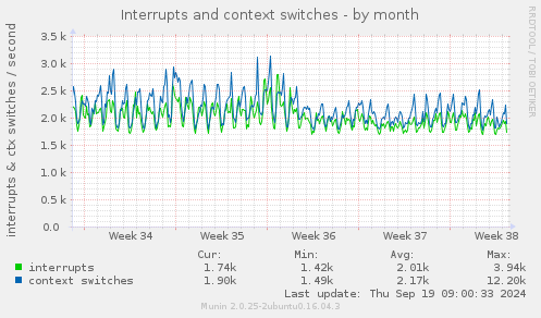 Interrupts and context switches