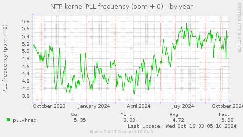 NTP kernel PLL frequency (ppm + 0)