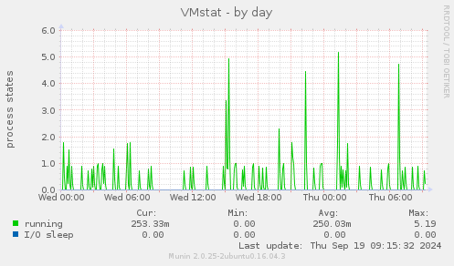 VMstat